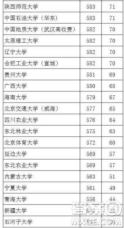 2020湖北文科生高考多少分能考上985、211大學(xué)