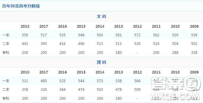 2020年河北省文科多少分能上985大學(xué)