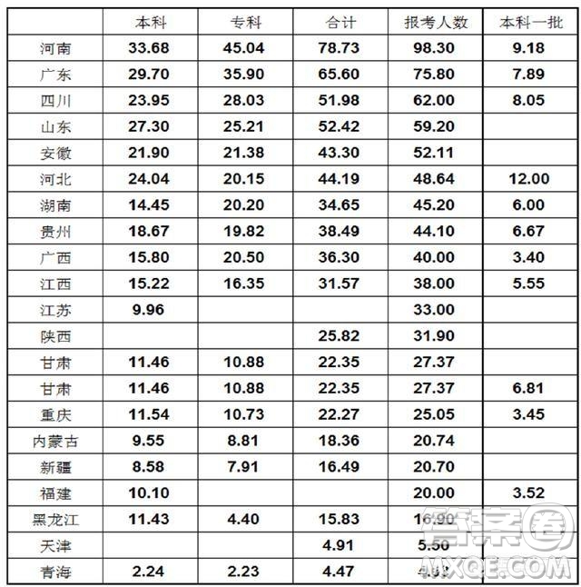 2020年貴州高考考多少分能上985學(xué)校