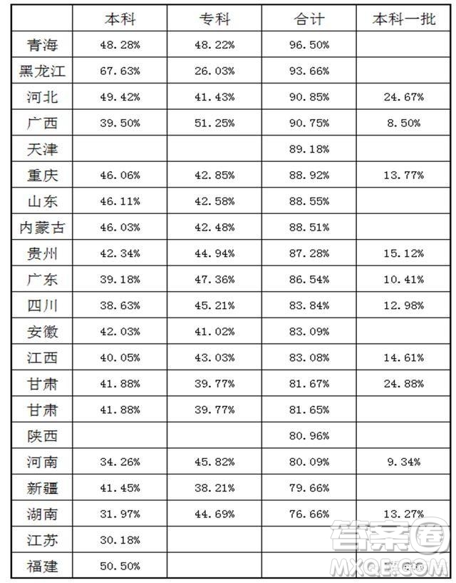 2020年貴州高考考多少分能上985學(xué)校