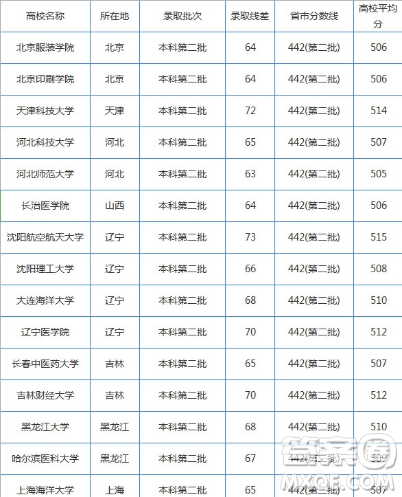 2020湖南高考理科510分可以上哪些大學(xué) 2020湖南高考理科510分能上什么大學(xué)