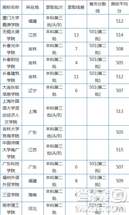 2020湖南高考文科510分可以上哪些大學(xué) 2020湖南高考文科510分能上什么大學(xué)