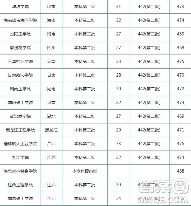 2020湖南高考理科470分可以上哪些大學(xué) 2020年湖南高考理科470分能上哪些學(xué)校