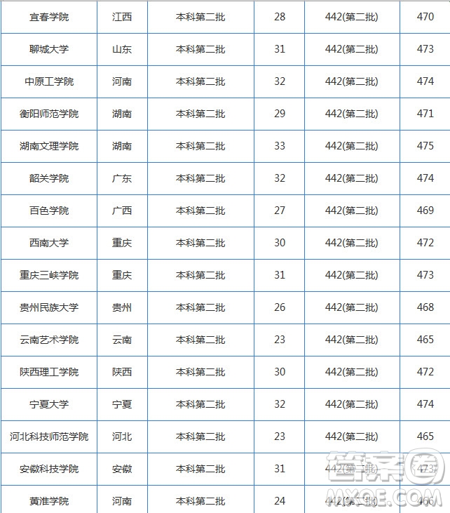 2020湖南高考理科470分可以上哪些大學(xué) 2020年湖南高考理科470分能上哪些學(xué)校