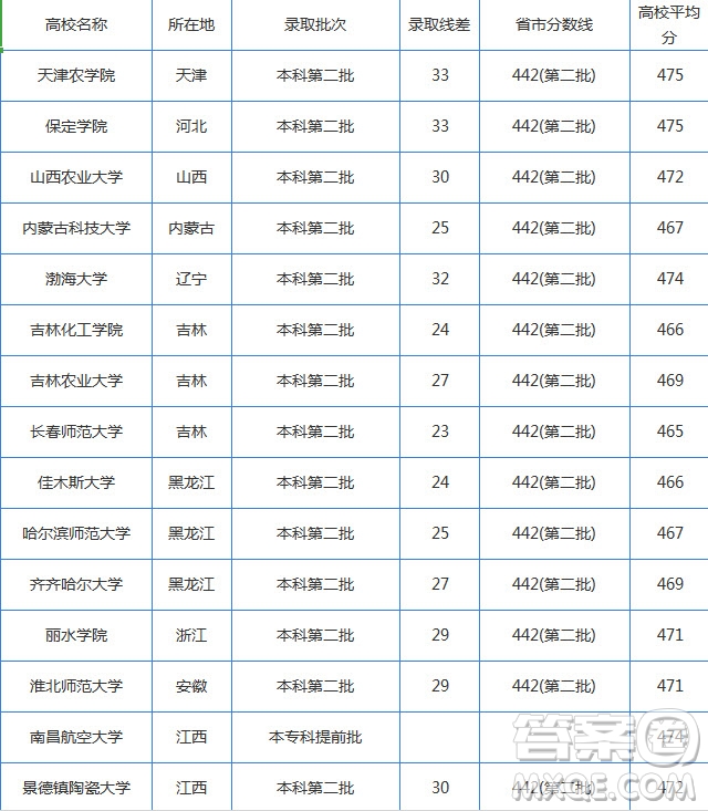 2020湖南高考理科470分可以上哪些大學(xué) 2020年湖南高考理科470分能上哪些學(xué)校