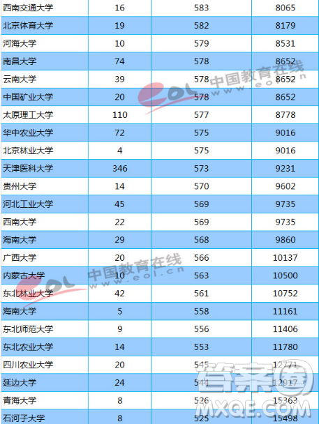 天津2020高考多少分才能進985、211學校