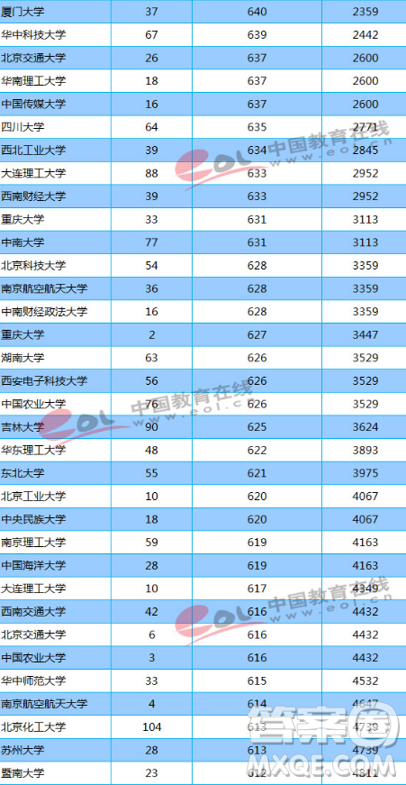 天津2020高考多少分才能進985、211學校