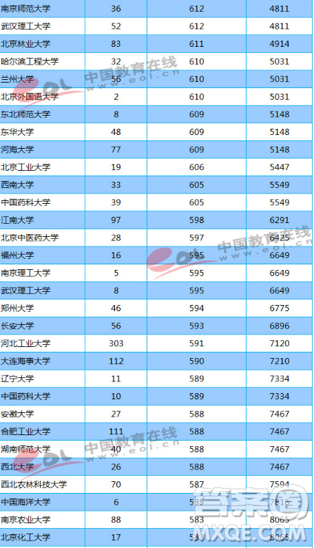 天津2020高考多少分才能進985、211學校