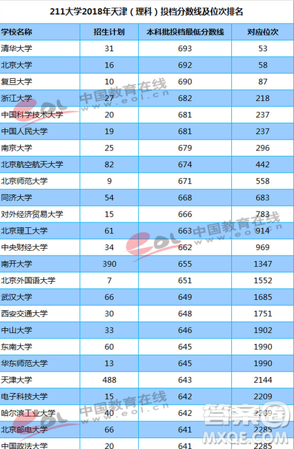 天津2020高考多少分才能進985、211學校