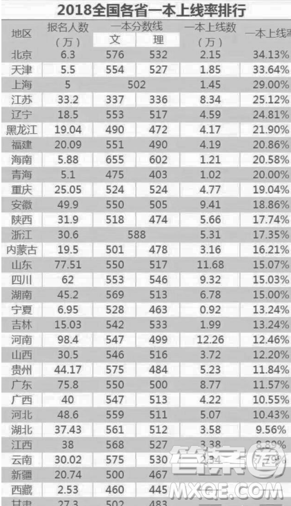 天津2020高考多少分才能進985、211學校