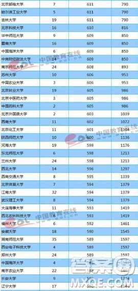 天津2020高考多少分才能進985、211學校