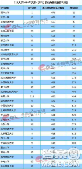 天津2020高考多少分才能進985、211學校