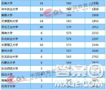 天津2020高考多少分才能進985、211學校