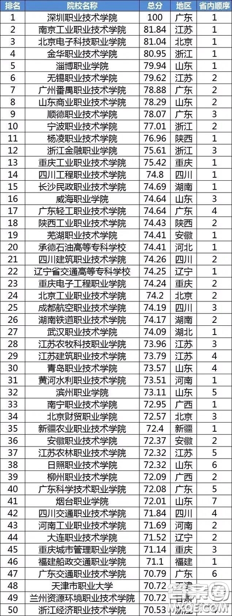 2020全國(guó)有哪些比較好的?？圃盒?2020全國(guó)高職高專院校排名