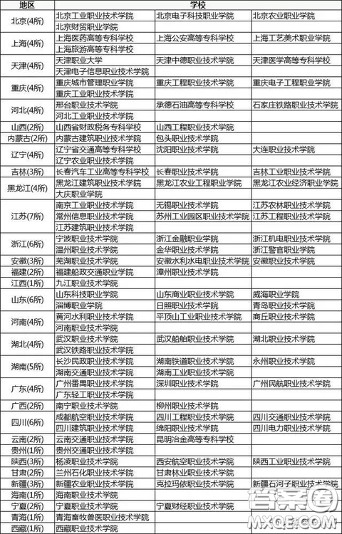 2020全國(guó)有哪些比較好的專科院校 2020全國(guó)高職高專院校排名