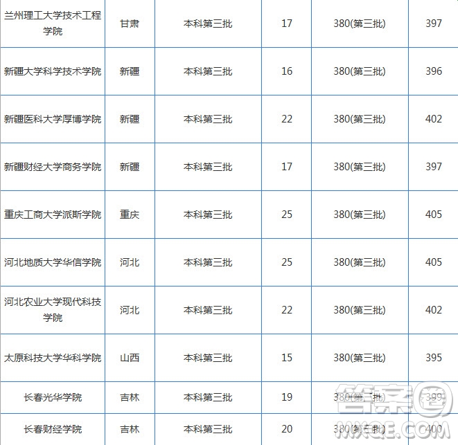 2020湖北高考理科400分可以上什么學(xué)校 2020湖北高考理科400分能上哪些大學(xué)