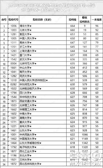 2020年江西高考過一本線多少分能考上985學校