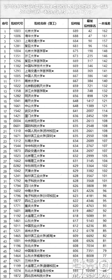 2020年江西高考過一本線多少分能考上985學校