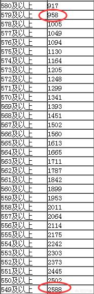 2020年高考內(nèi)蒙古高考多少分能上985學(xué)校