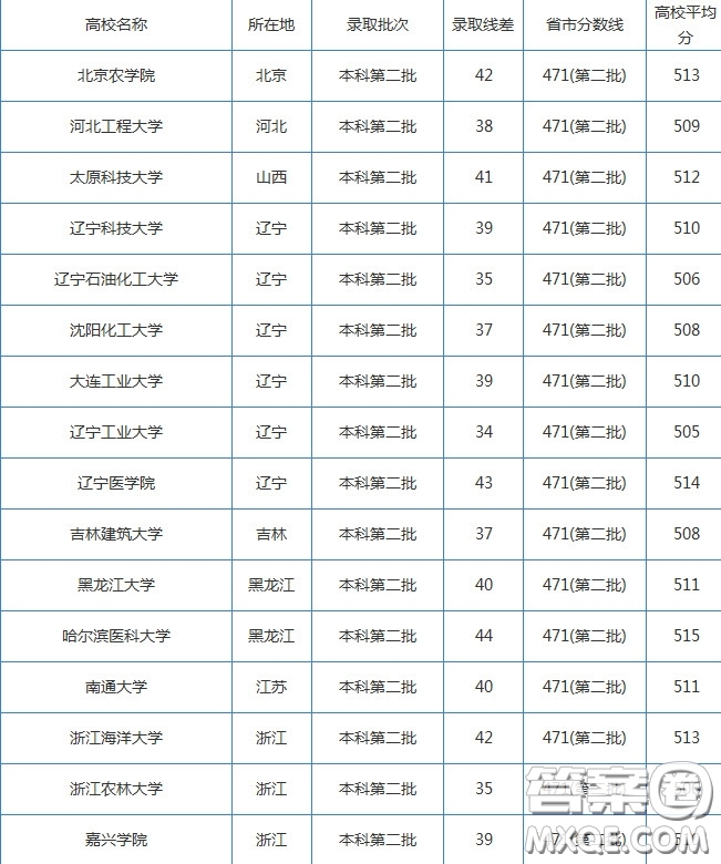 2020湖北高考理科510分可以上哪些學校 2020湖北高考理科510分能上什么學校