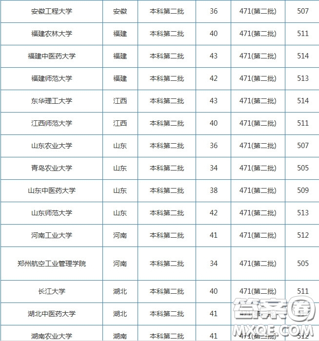 2020湖北高考理科510分可以上哪些學校 2020湖北高考理科510分能上什么學校