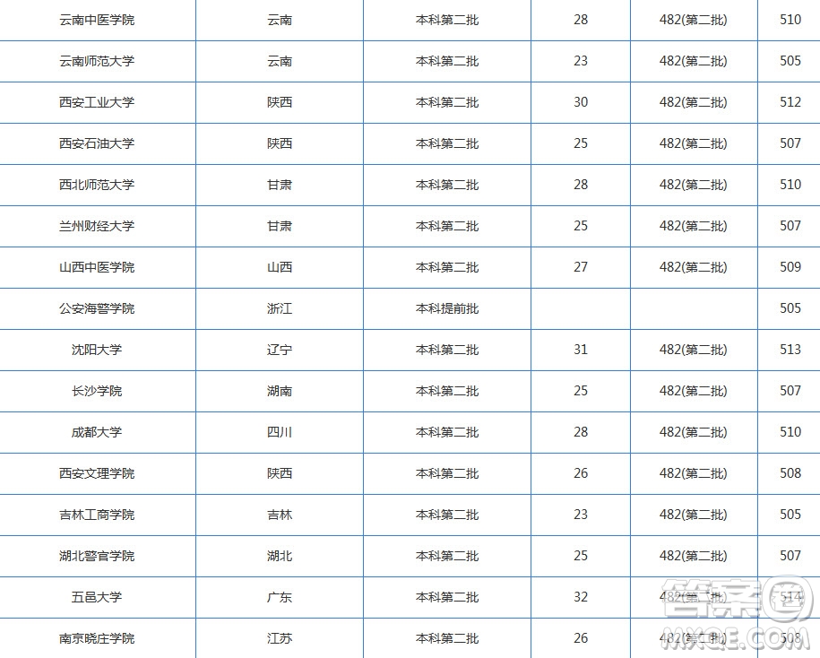 2020湖北高考文科510分左右可以上哪些大學 2020湖北文科510分能上什么學校