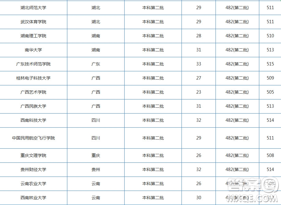 2020湖北高考文科510分左右可以上哪些大學 2020湖北文科510分能上什么學校