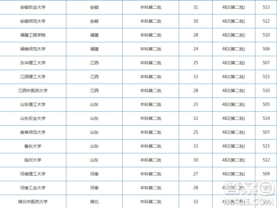 2020湖北高考文科510分左右可以上哪些大學 2020湖北文科510分能上什么學校