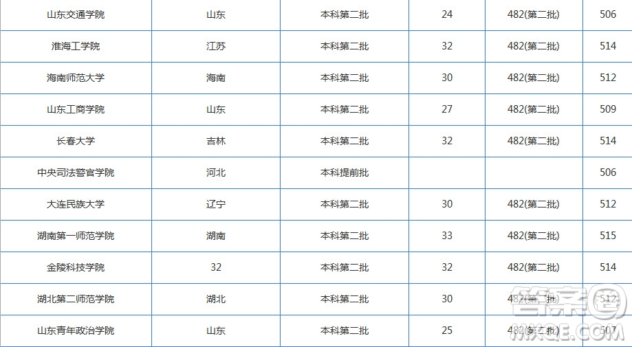 2020湖北高考文科510分左右可以上哪些大學 2020湖北文科510分能上什么學校