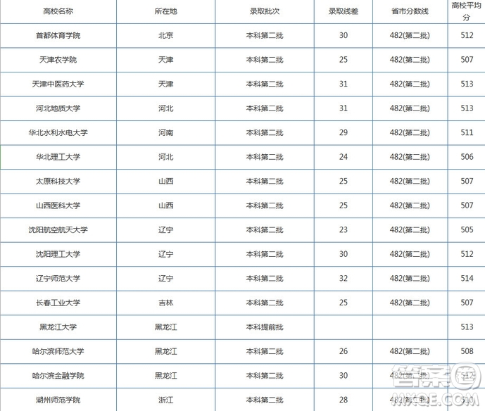 2020湖北高考文科510分左右可以上哪些大學 2020湖北文科510分能上什么學校