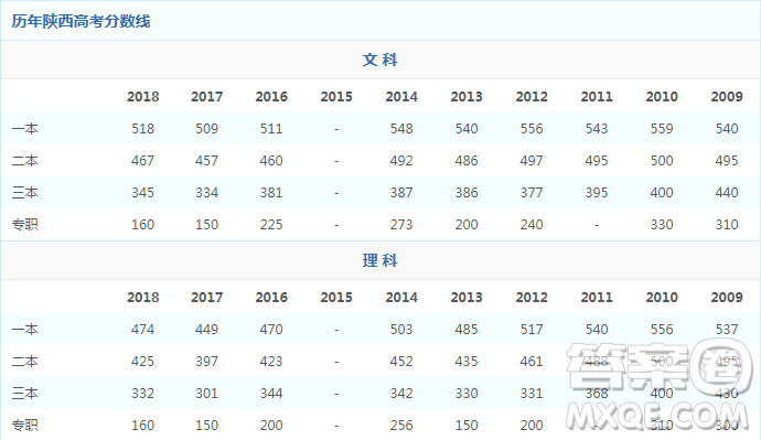 2020年高考陜西理科生400分能上什么學校