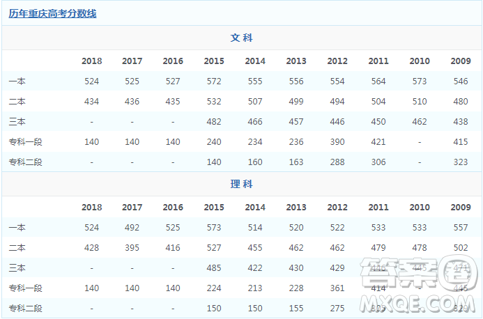 2020高考重慶文科400分能上什么學(xué)校