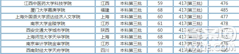 2020年湖北高考文理科480分可以上什么大學 2020年湖北高考文理科480多分能上哪些大學