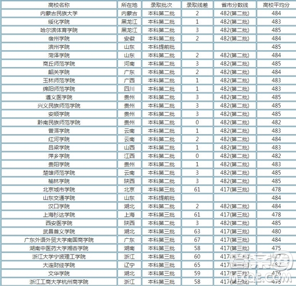 2020年湖北高考文理科480分可以上什么大學 2020年湖北高考文理科480多分能上哪些大學