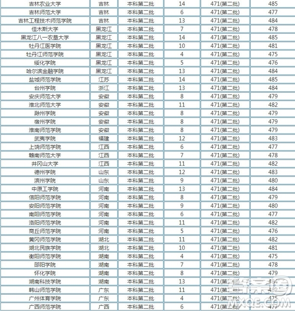 2020年湖北高考文理科480分可以上什么大學 2020年湖北高考文理科480多分能上哪些大學