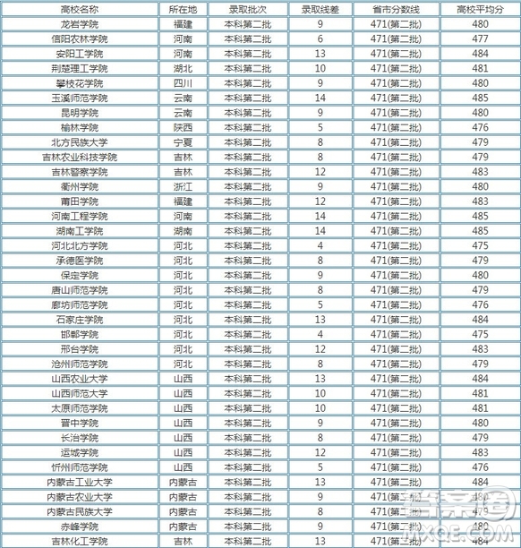 2020年湖北高考文理科480分可以上什么大學 2020年湖北高考文理科480多分能上哪些大學