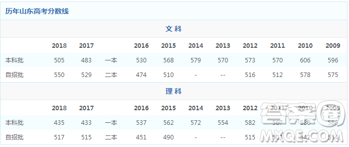 2020山東高考理科400分能報什么學校