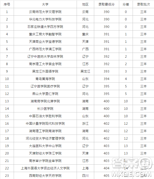 2020年高考390分能上什么大學(xué) 2020年高考390分高考志愿怎么填報(bào)