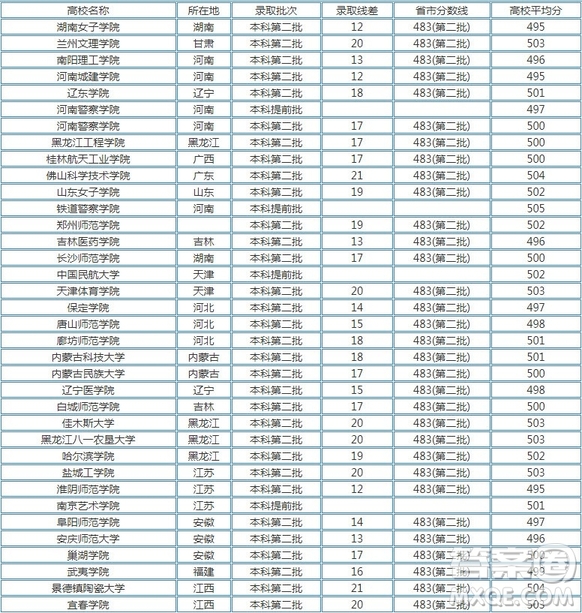 2020河南高考文理科500分可以上哪些大學 2020河南高考500分能上什么學校