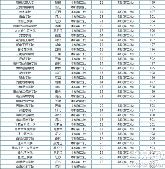 2020河南高考文理科500分可以上哪些大學 2020河南高考500分能上什么學校