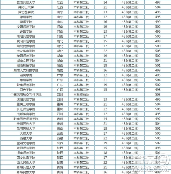 2020河南高考文理科500分可以上哪些大學 2020河南高考500分能上什么學校