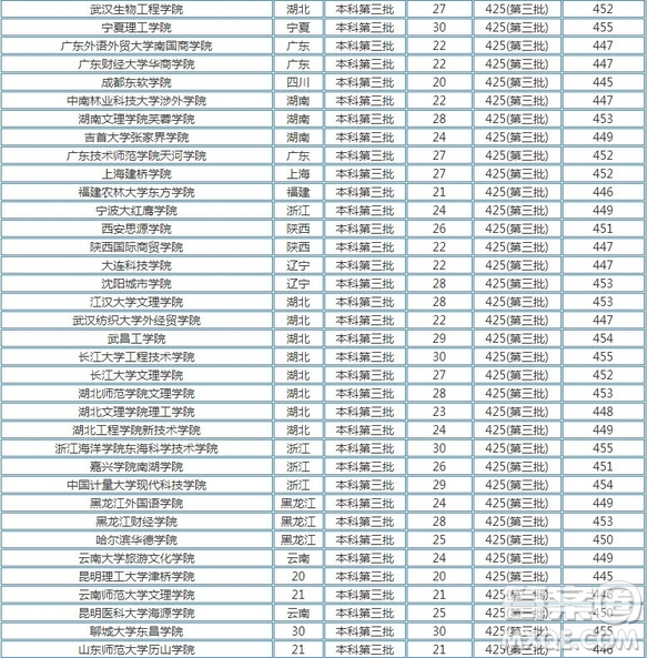 2020河南高考文理科450分可以上什么學(xué)校 2020河南高考文理科450分能上哪些大學(xué)