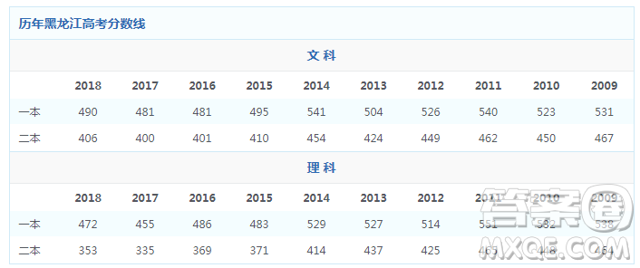 2020高考黑龍江理科460分能上哪些大學(xué)