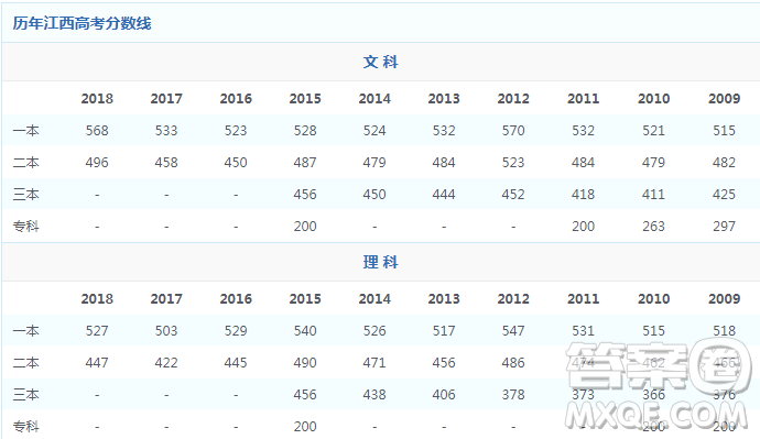 2020江西文科生高考460分能報(bào)什么大學(xué)