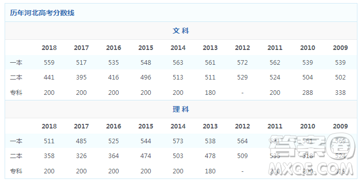 2020河北高考理科480分能報什么大學