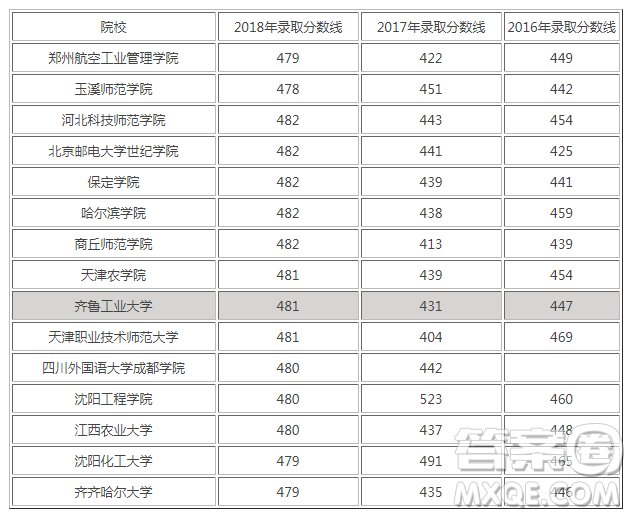 2020河北高考理科480分能報什么大學