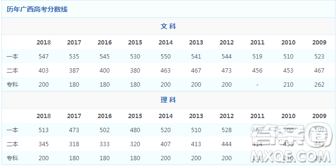 2020年高考廣西文科480分能上什么大學(xué)