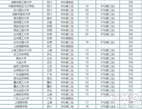 2020河南文理科550分可以上哪些大學 2020河南高考文理科550分能上什么大學