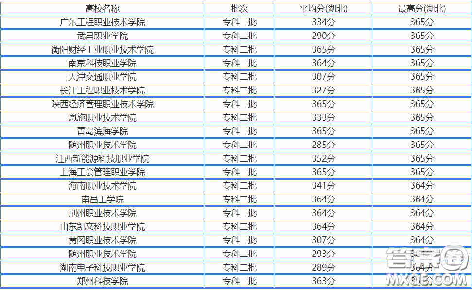 2020湖北高考文理科360分可以上哪些學(xué)校 2020湖北高考文理科360分能上什么大學(xué)