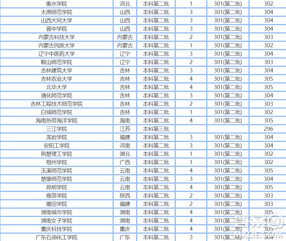 2020江蘇高考300分左右可以上什么大學(xué) 2020江蘇高考300多分能哪些大學(xué)